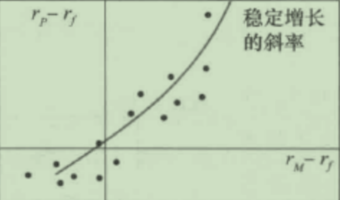Treynor–Mazuy 二次项择时模型示意图