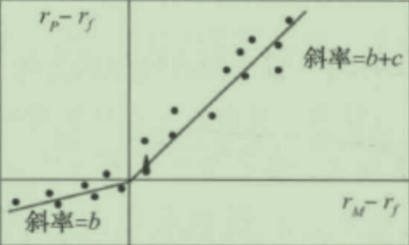 Henriksson–Merton 分段 beta 择时模型示意图