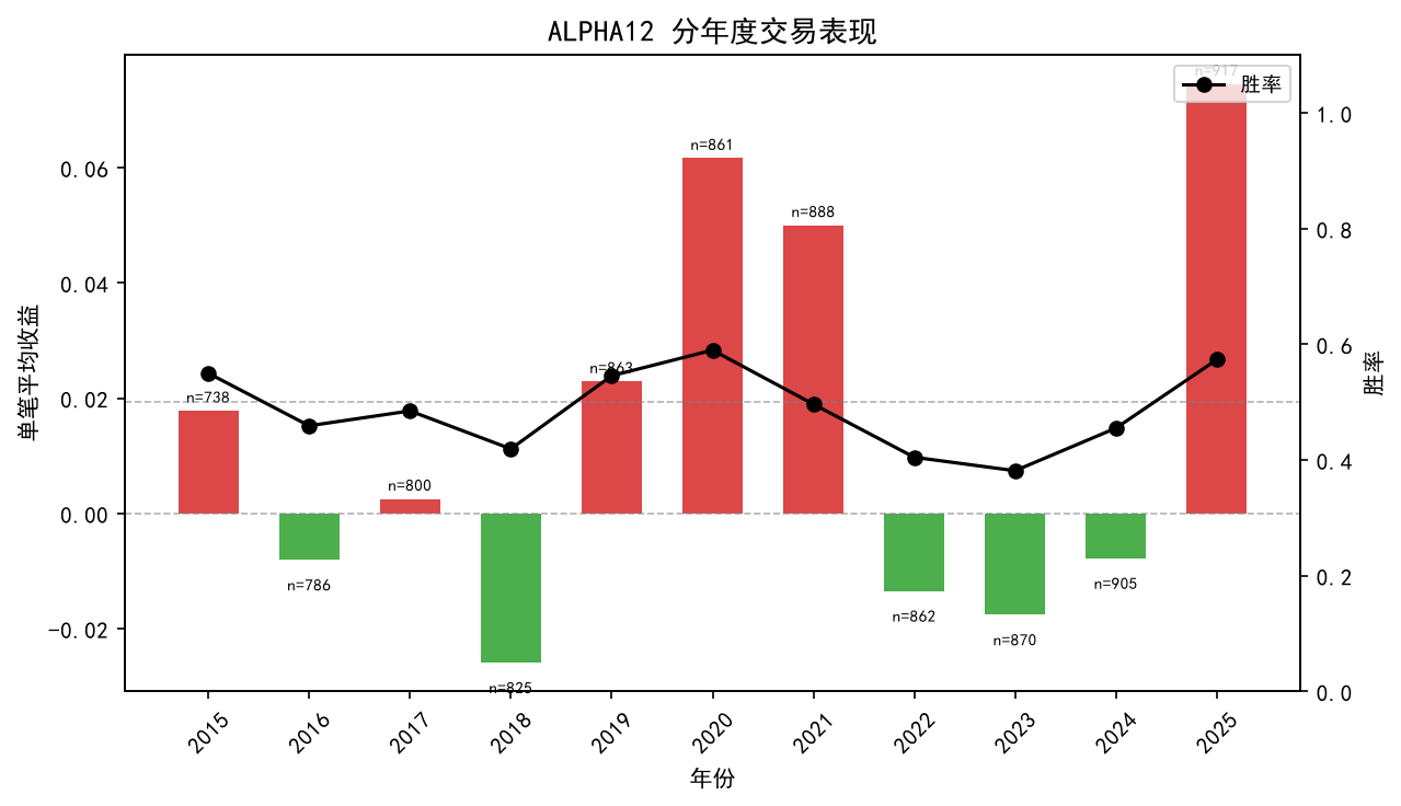 分年度交易表现