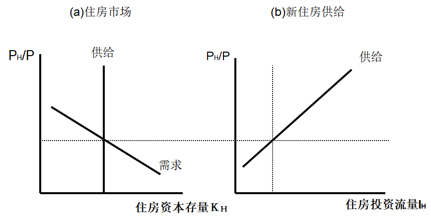 住房市场模型