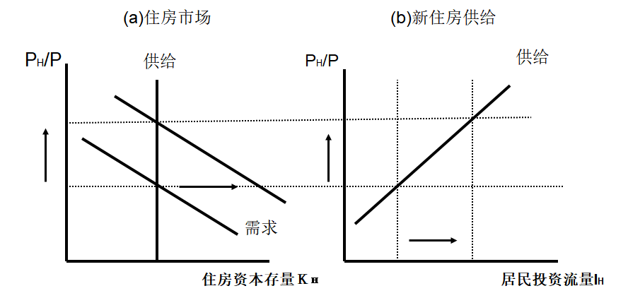 住房需求变动
