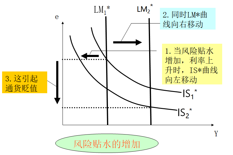 利率差
