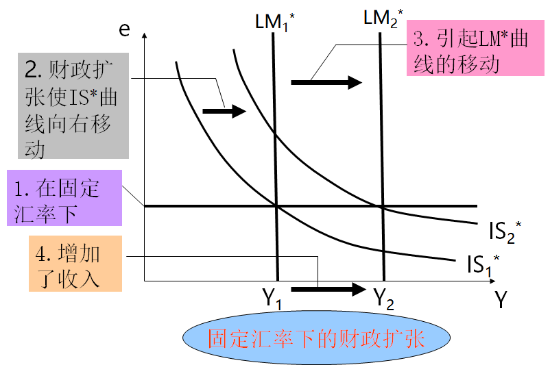 固定汇率财政