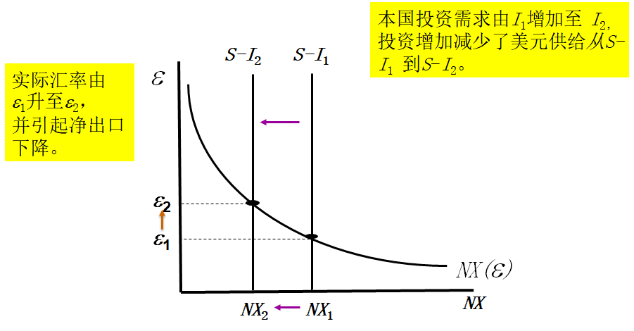 投资需求实际汇率