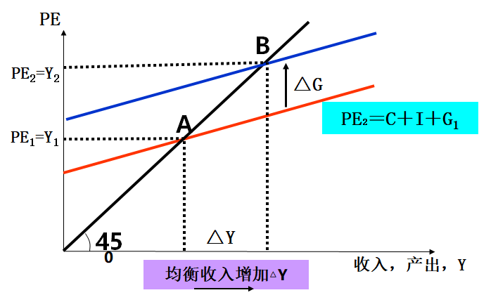 政府购买乘数