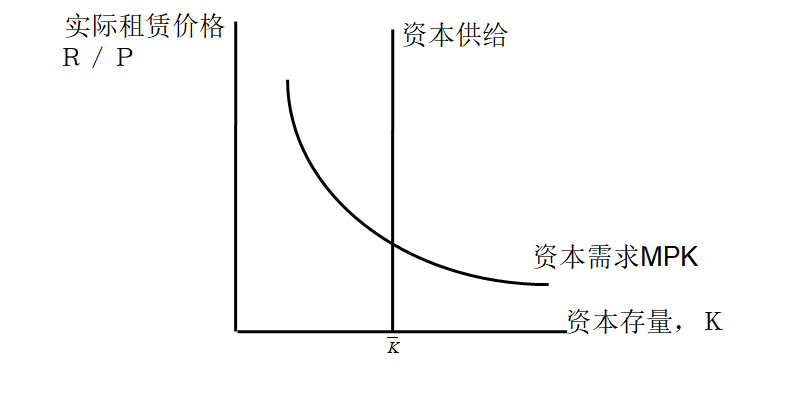 租赁价格决定