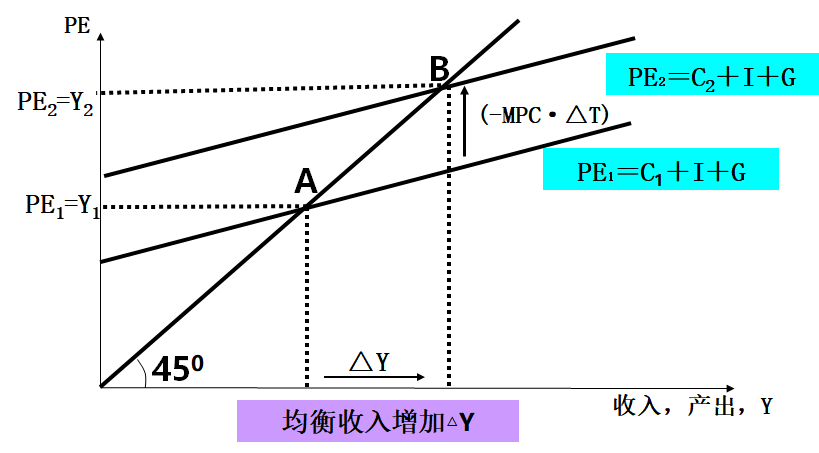 税收乘数