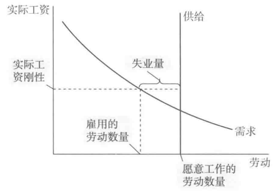 结构性失业