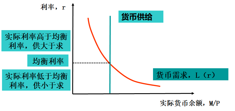 货币均衡