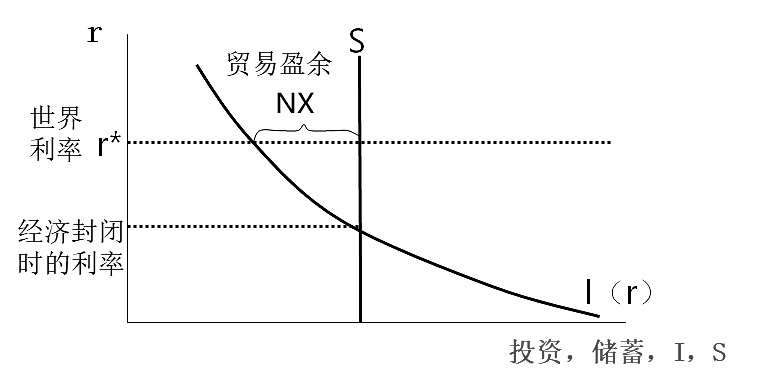 贸易盈余
