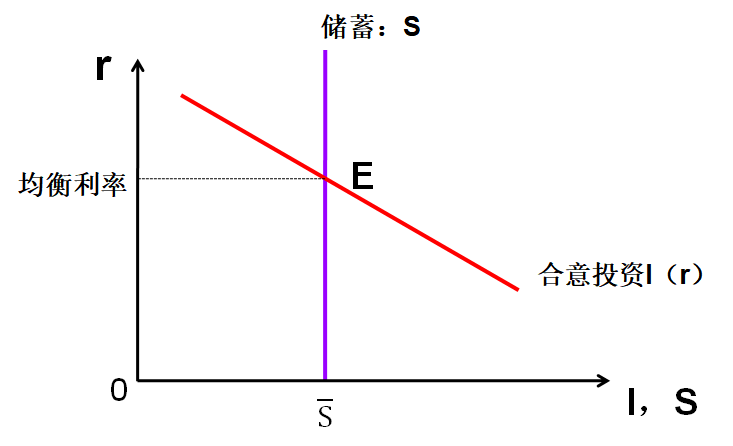 金融市场均衡