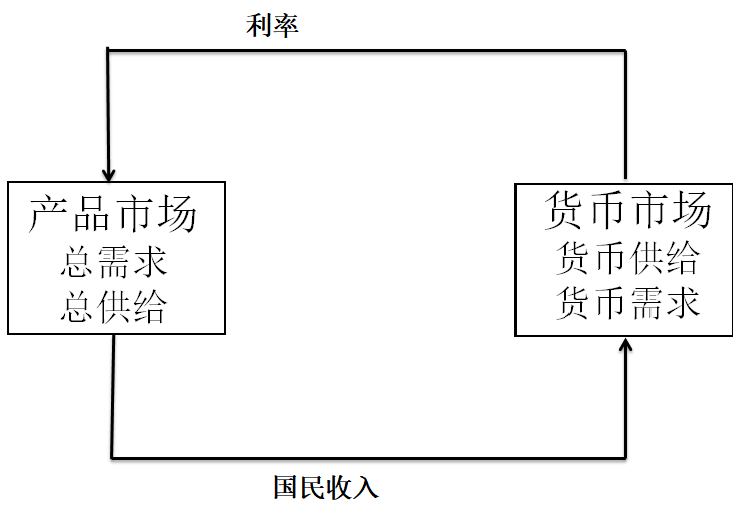 ISLM结构图