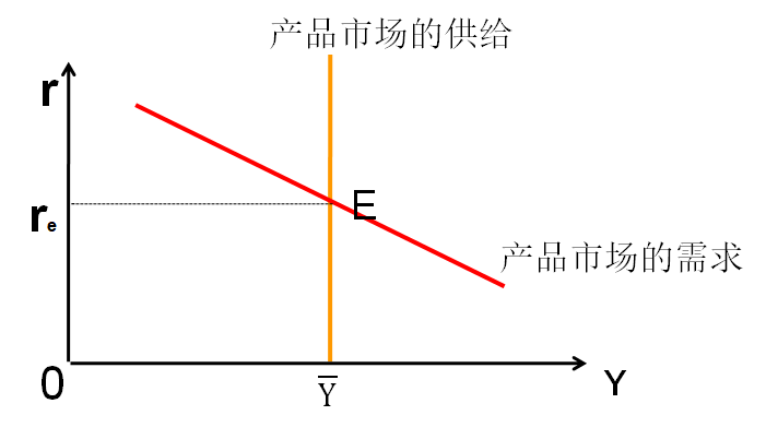 产品市场均衡