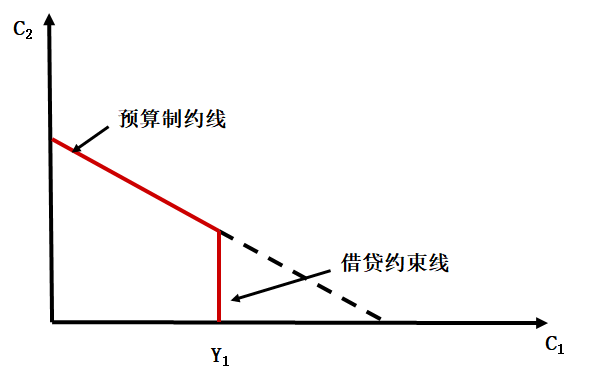 借款约束