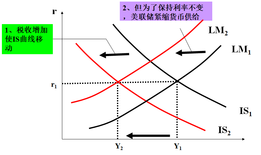 双紧
