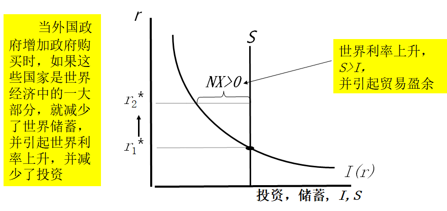 国外政策贸易余额