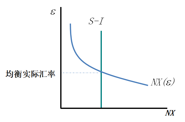 均衡实际汇率