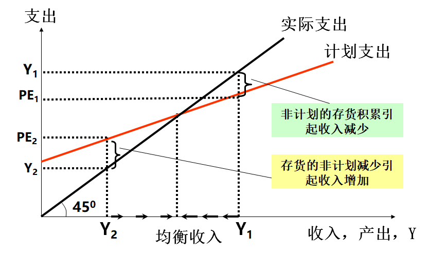 存货调整