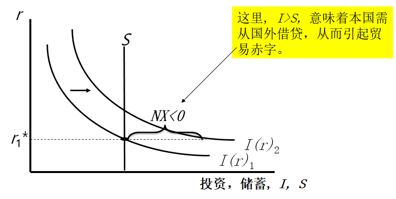 投资需求贸易余额