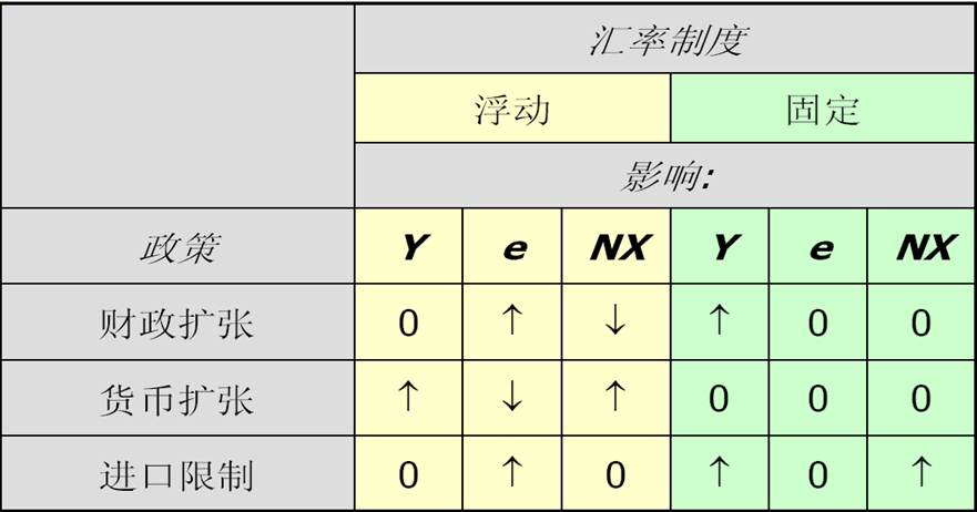 汇率制度效果