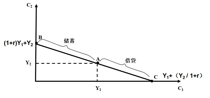 跨期预算约束