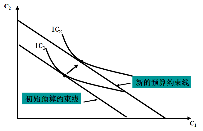 预算变动1