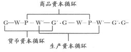 资本循环的公式表示